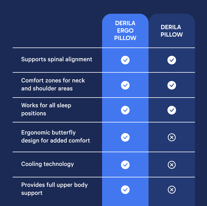 Derila Ergo Pillow - Nakkestøttepute